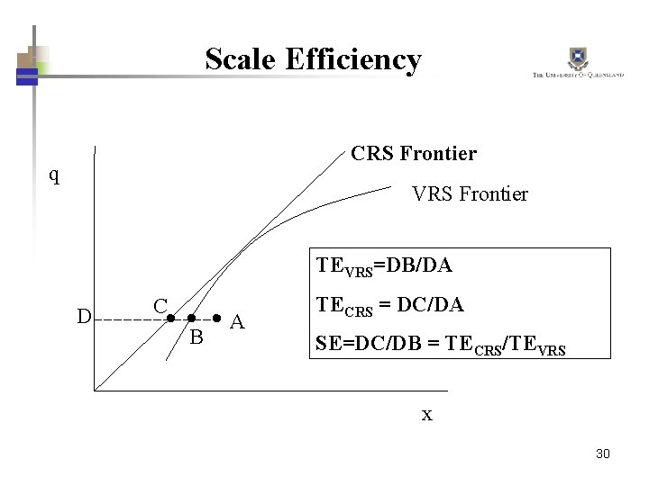 Scale Efficiency CRS Frontier q VRS Frontier TEVRS=DB/DA D C A B TECRS =