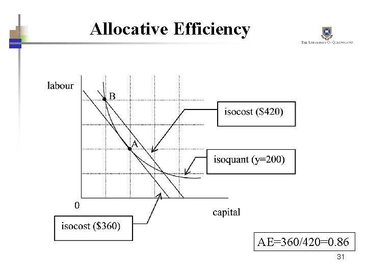 Allocative Efficiency AE=360/420=0. 86 31 