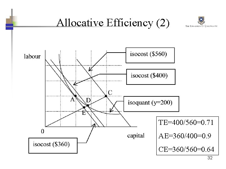 Allocative Efficiency (2) TE=400/560=0. 71 AE=360/400=0. 9 CE=360/560=0. 64 32 