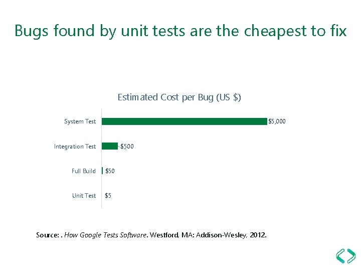 Bugs found by unit tests are the cheapest to fix Estimated Cost per Bug