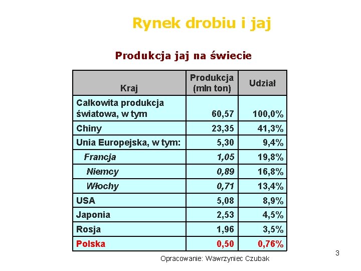 Rynek drobiu i jaj Produkcja jaj na świecie Produkcja (mln ton) Kraj Udział Całkowita