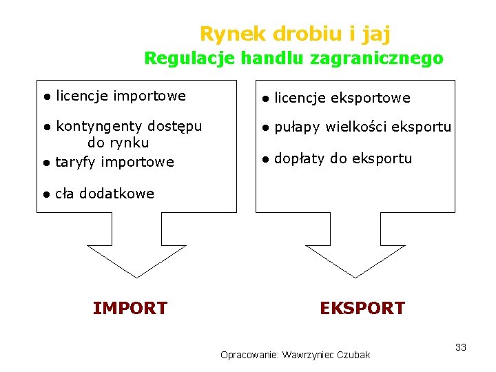 Rynek drobiu i jaj Regulacje handlu zagranicznego ● licencje importowe ● licencje eksportowe ●