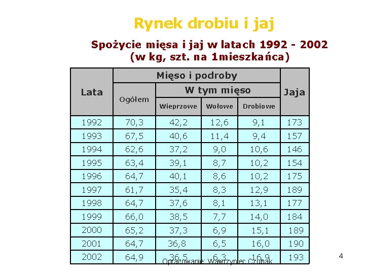 Rynek drobiu i jaj Spożycie mięsa i jaj w latach 1992 - 2002 (w