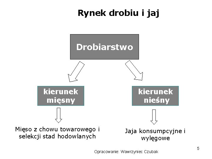 Rynek drobiu i jaj Drobiarstwo kierunek mięsny kierunek nieśny Mięso z chowu towarowego i