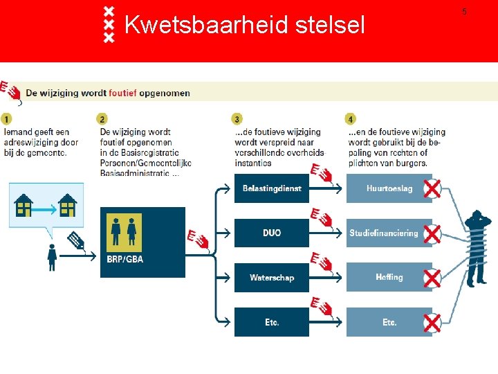 Kwetsbaarheid stelsel 5 