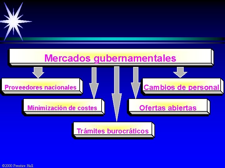 Mercados gubernamentales Proveedores nacionales Minimización de costes Cambios de personal Ofertas abiertas Trámites burocráticos