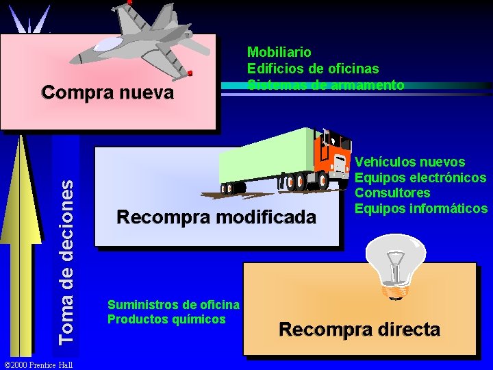 Toma de deciones Compra nueva © 2000 Prentice Hall Mobiliario Edificios de oficinas Sistemas