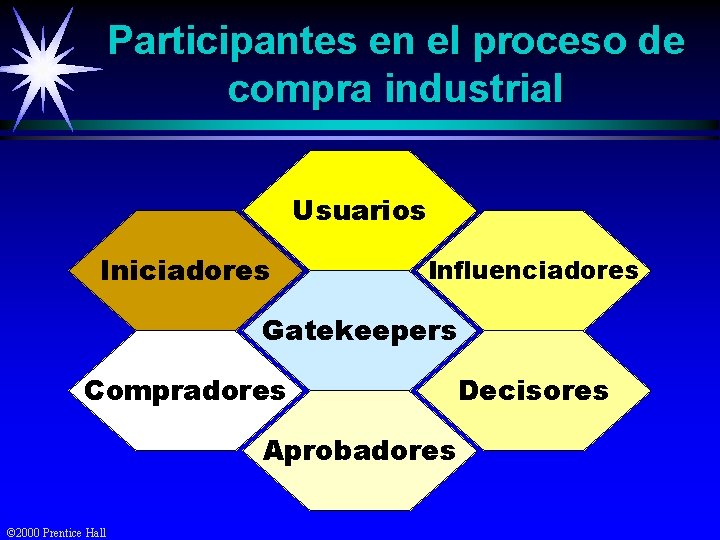 Participantes en el proceso de compra industrial Usuarios Iniciadores Influenciadores Gatekeepers Compradores Aprobadores ©