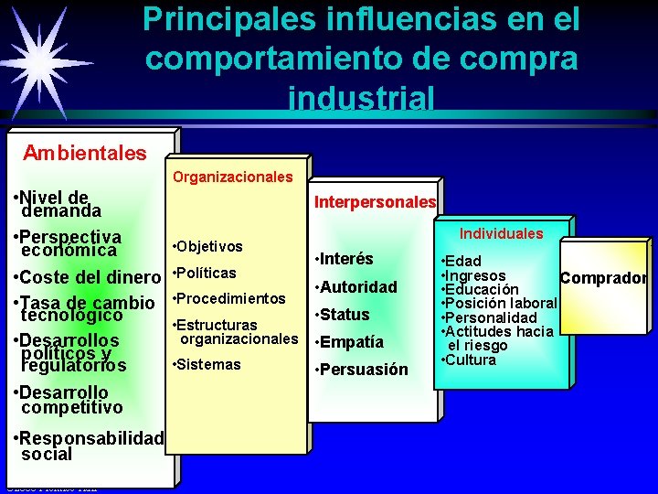 Principales influencias en el comportamiento de compra industrial Ambientales Organizacionales • Nivel de demanda