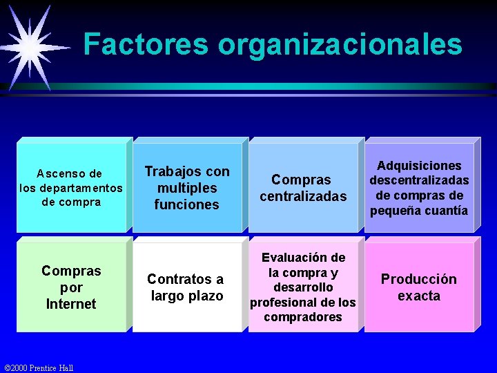 Factores organizacionales Ascenso de los departamentos de compra Compras por Internet © 2000 Prentice