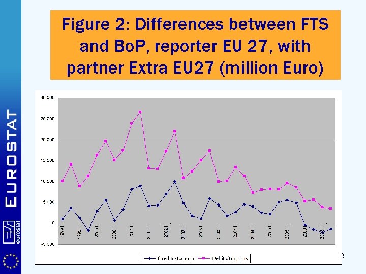 Figure 2: Differences between FTS and Bo. P, reporter EU 27, with partner Extra