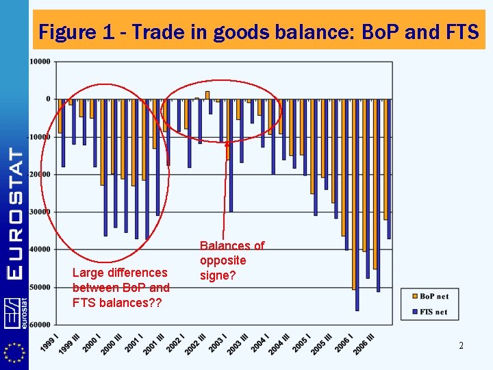 Figure 1 - Trade in goods balance: Bo. P and FTS Large differences between