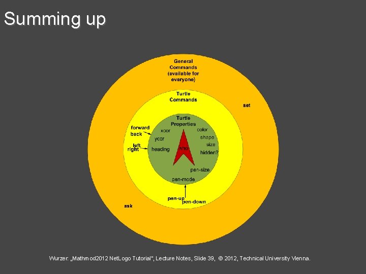 Summing up Wurzer: „Mathmod 2012 Net. Logo Tutorial“, Lecture Notes, Slide 39, © 2012,