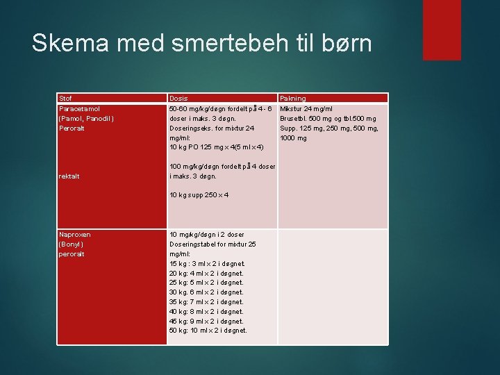 Skema med smertebeh til børn Stof Dosis Pakning Paracetamol (Pamol, Panodil) Peroralt rektalt 50