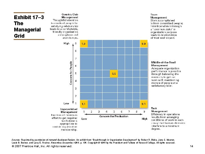 Exhibit 17– 3 The Managerial Grid Source: Reprinted by permission of Harvard Business Review.