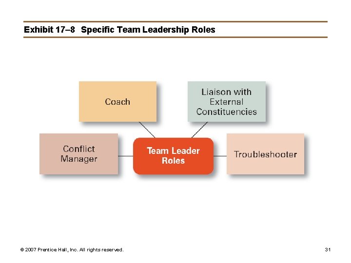 Exhibit 17– 8 Specific Team Leadership Roles © 2007 Prentice Hall, Inc. All rights