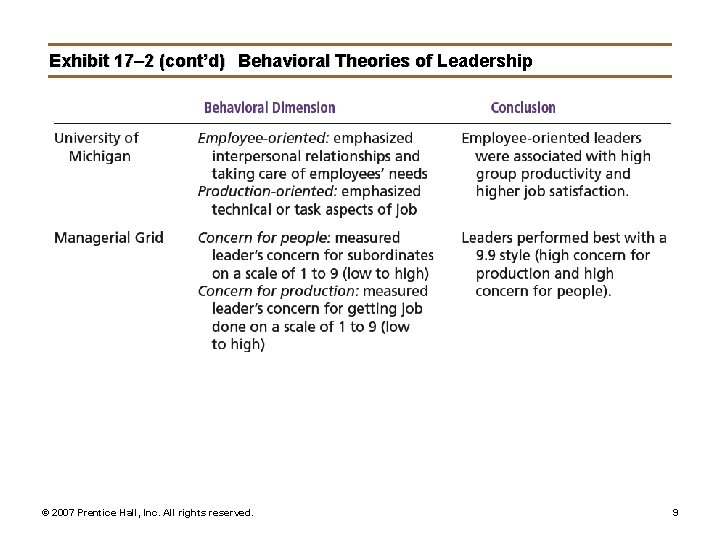 Exhibit 17– 2 (cont’d) Behavioral Theories of Leadership © 2007 Prentice Hall, Inc. All