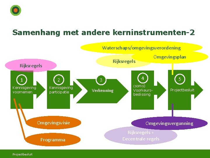 Samenhang met andere kerninstrumenten-2 Waterschaps/omgevingsverordening Rijksregels 1 2 Kennisgeving voornemen Kennisgeving participatie Omgevingsvisie Programma