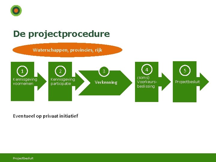 De projectprocedure Waterschappen, provincies, rijk 1 Kennisgeving voornemen 2 Kennisgeving participatie Eventueel op privaat