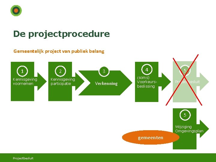 De projectprocedure Gemeentelijk project van publiek belang 1 Kennisgeving voornemen 2 Kennisgeving participatie 3