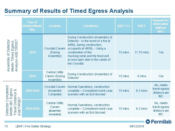 Summary of Results of Timed Egress Analysis ASET (>) RSET Request for Alternative Method