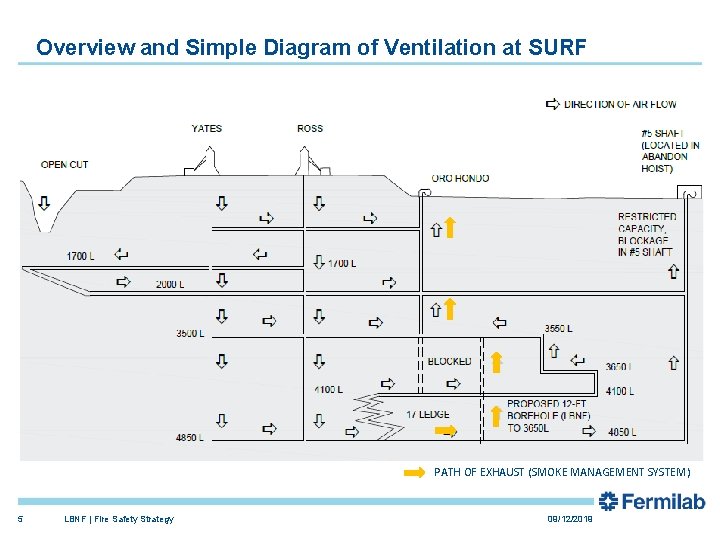 Overview and Simple Diagram of Ventilation at SURF PATH OF EXHAUST (SMOKE MANAGEMENT SYSTEM)