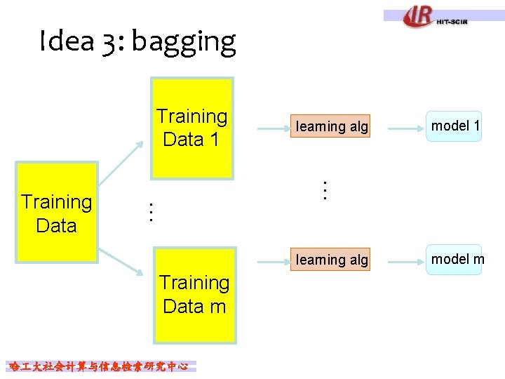 Idea 3: bagging Training Data 1 learning alg Training Data m 哈 大社会计算与信息检索研究中心 model