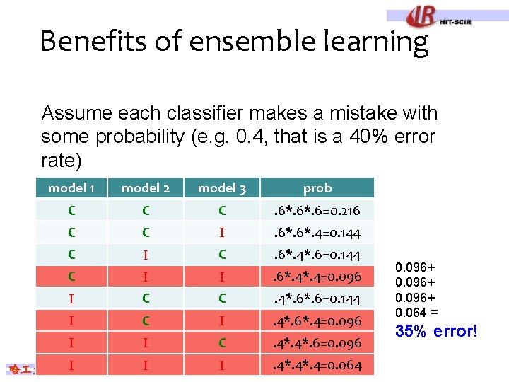 Benefits of ensemble learning Assume each classifier makes a mistake with some probability (e.