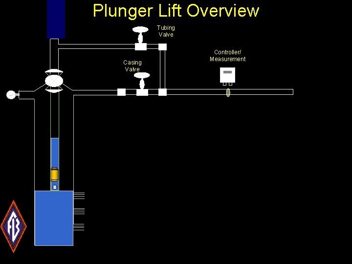 Plunger Lift Overview Tubing Valve Casing Valve Controller/ Measurement 