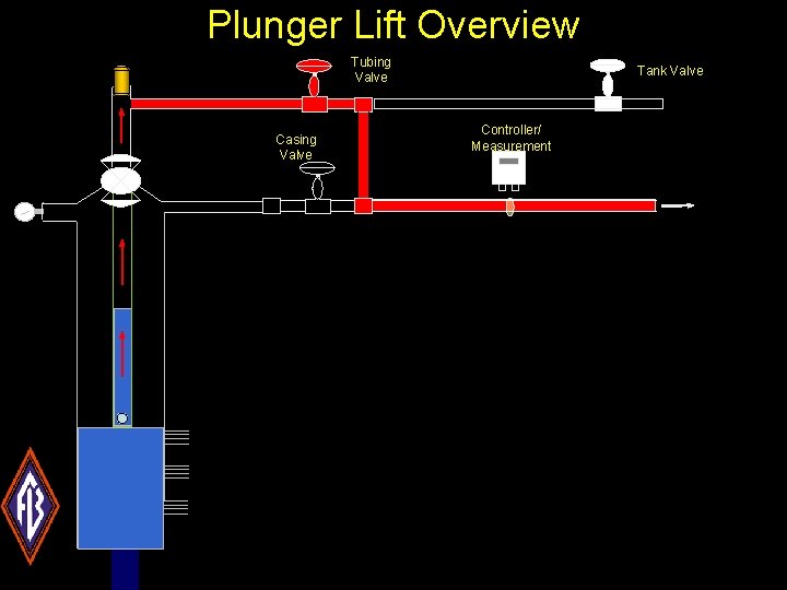Plunger Lift Overview Tubing Valve Casing Valve Tank Valve Controller/ Measurement 