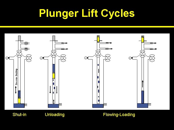 Pressure Buildup Plunger Lift Cycles Shut-in Unloading Flowing-Loading 