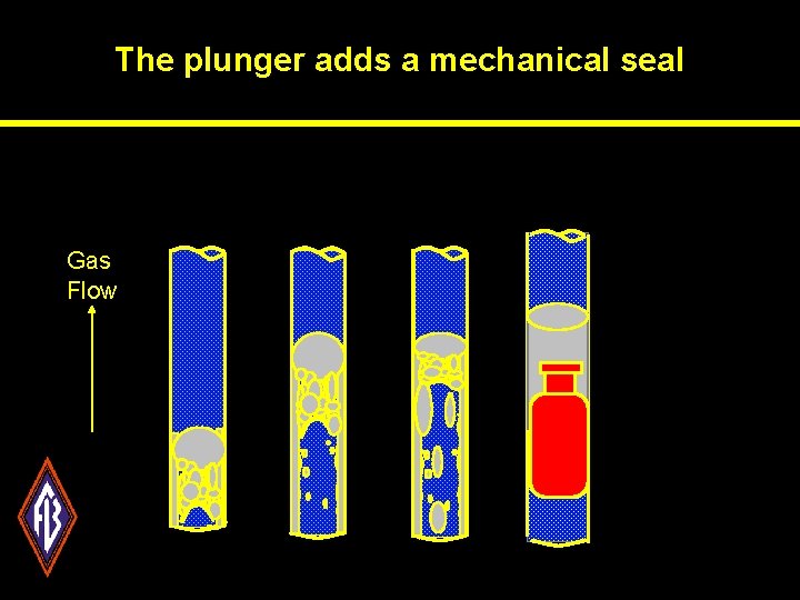 The plunger adds a mechanical seal Gas Flow 