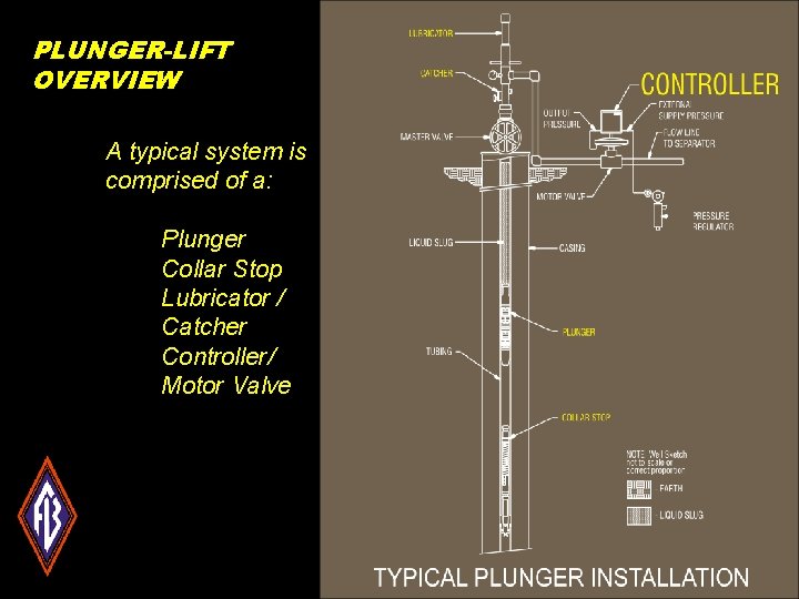 PLUNGER-LIFT OVERVIEW A typical system is comprised of a: Plunger Collar Stop Lubricator /