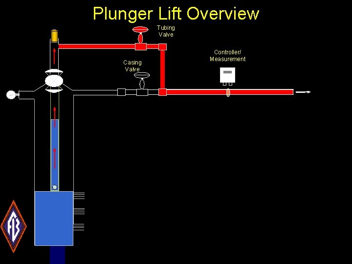 Plunger Lift Overview Tubing Valve Casing Valve Controller/ Measurement 