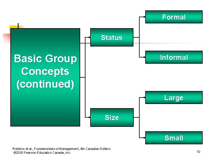 Formal Status Basic Group Concepts (continued) Informal Large Size Small Robbins et al. ,