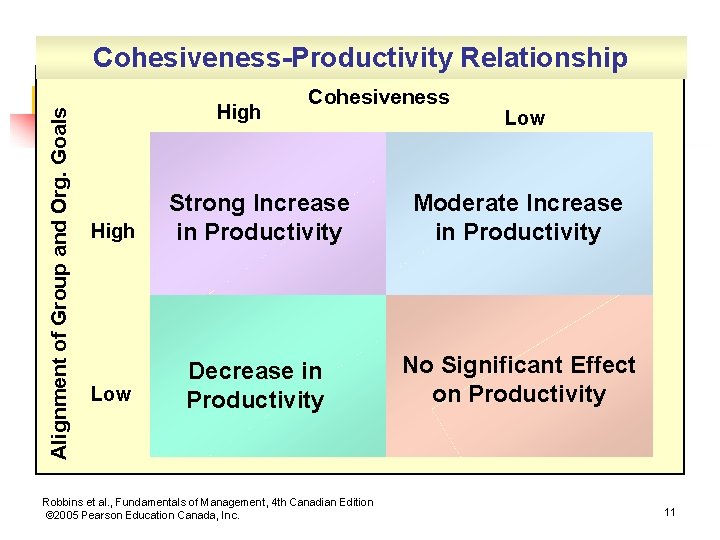 Alignment of Group and Org. Goals Cohesiveness-Productivity Relationship High Cohesiveness Low High Strong Increase
