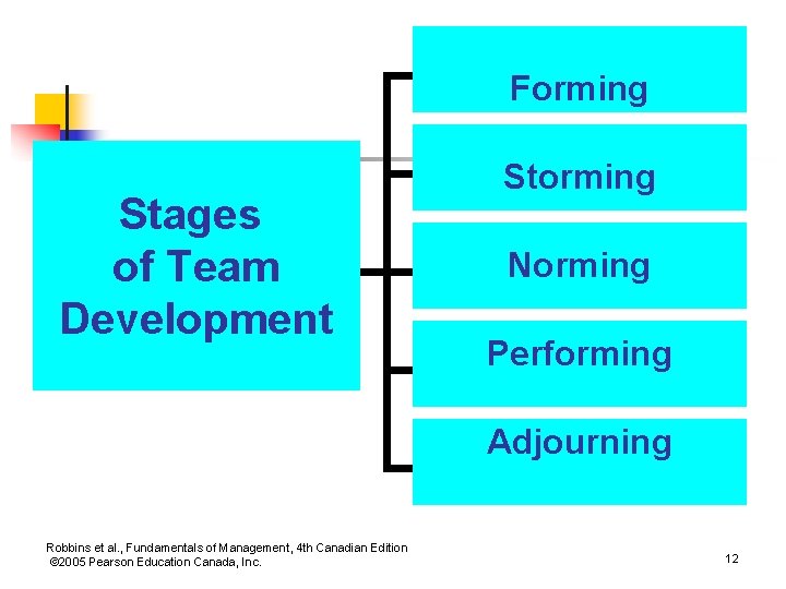 Forming Stages of Team Development Storming Norming Performing Adjourning Robbins et al. , Fundamentals