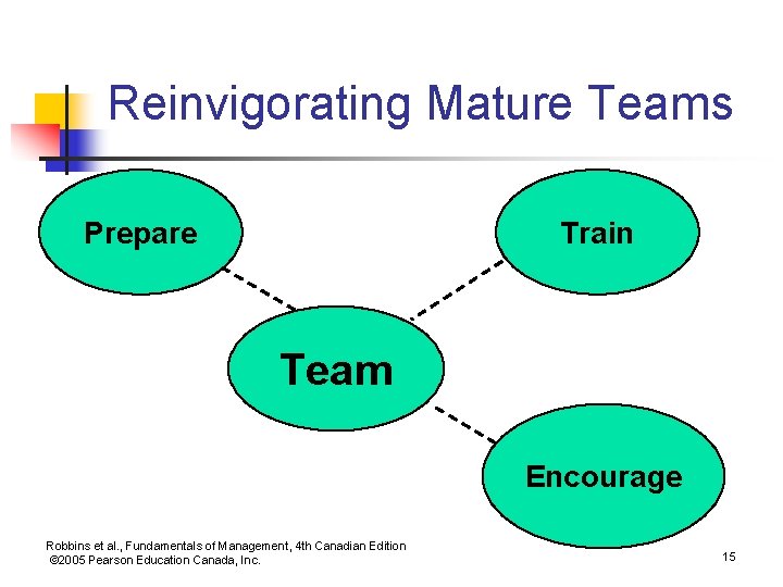Reinvigorating Mature Teams Prepare Train Team Encourage Robbins et al. , Fundamentals of Management,