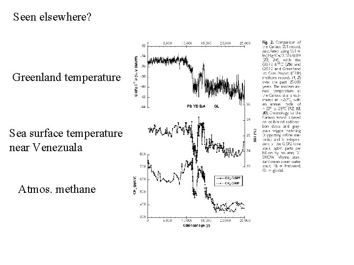 Seen elsewhere? Greenland temperature Sea surface temperature near Venezuala Atmos. methane 