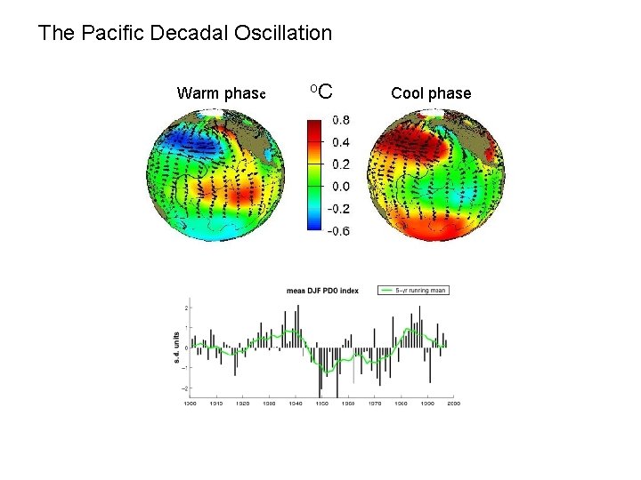 The Pacific Decadal Oscillation Warm phase o. C Cool phase 