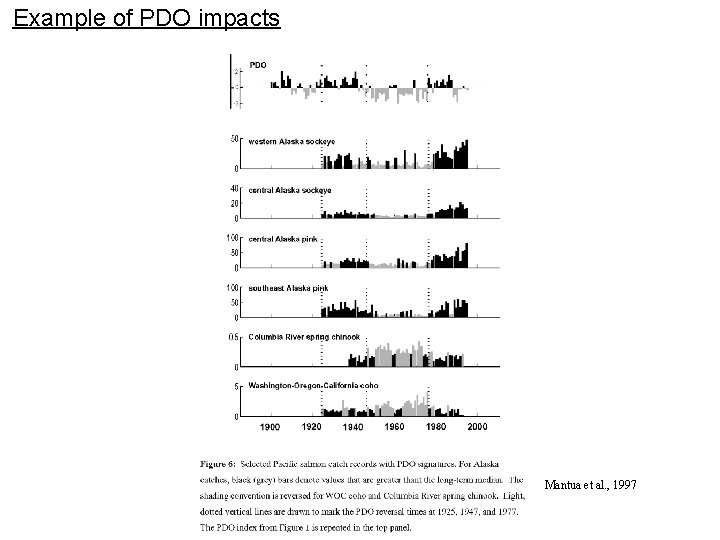 Example of PDO impacts Mantua et al. , 1997 