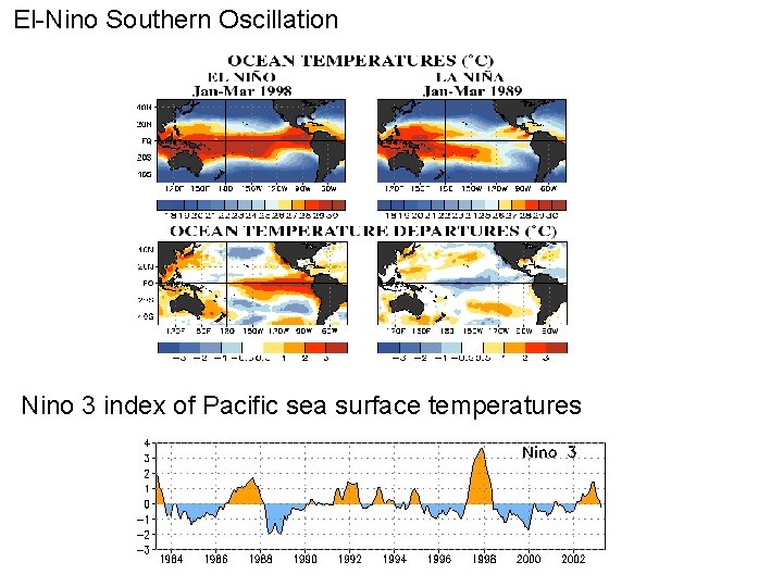 El-Nino Southern Oscillation Nino 3 index of Pacific sea surface temperatures 