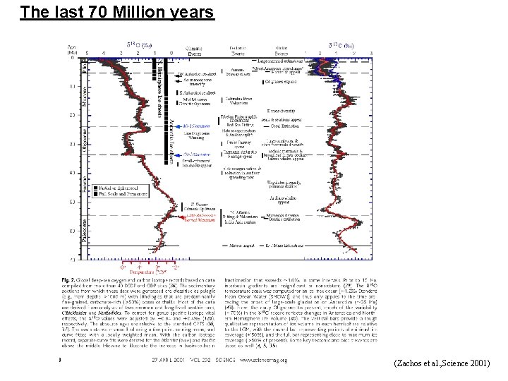 The last 70 Million years (Zachos et al. , Science 2001) 