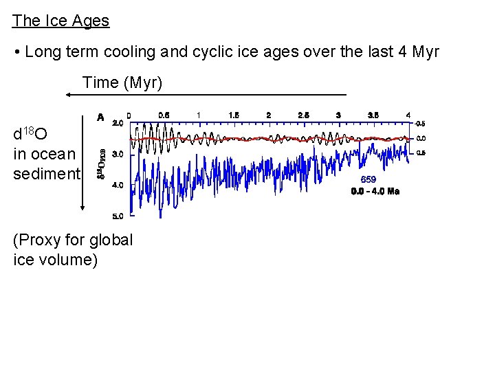 The Ice Ages • Long term cooling and cyclic ice ages over the last