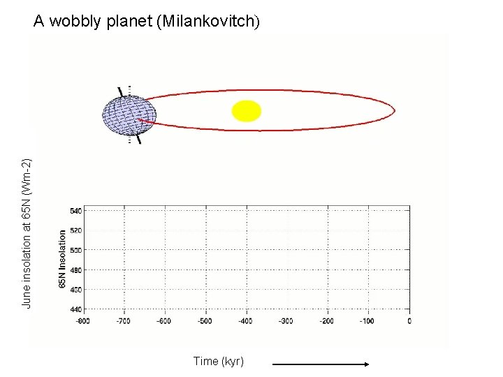 June insolation at 65 N (Wm-2) A wobbly planet (Milankovitch) Time (kyr) 