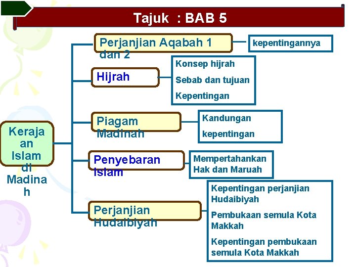 Tajuk : BAB 5 Perjanjian Aqabah 1 dan 2 kepentingannya Konsep hijrah Hijrah Sebab