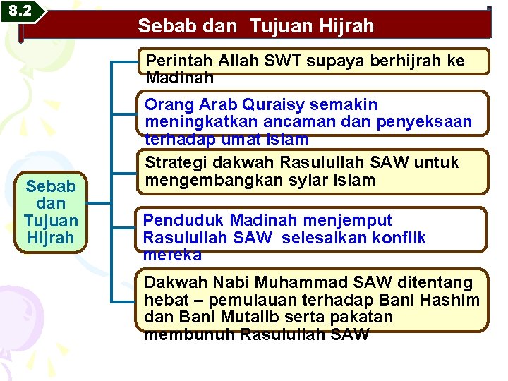 8. 2 Sebab dan Tujuan Hijrah Perintah Allah SWT supaya berhijrah ke Madinah Sebab