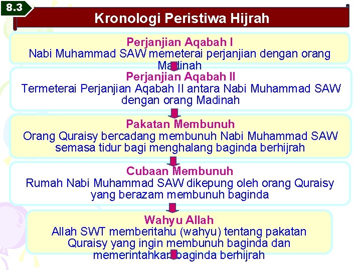 8. 3 Kronologi Peristiwa Hijrah Perjanjian Aqabah I Nabi Muhammad SAW memeterai perjanjian dengan