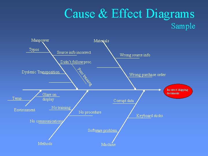 Cause & Effect Diagrams Sample Manpower Materials Typos Source info incorrect Wrong source info