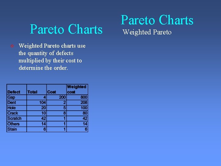 Pareto Charts Weighted Pareto charts use the quantity of defects multiplied by their cost